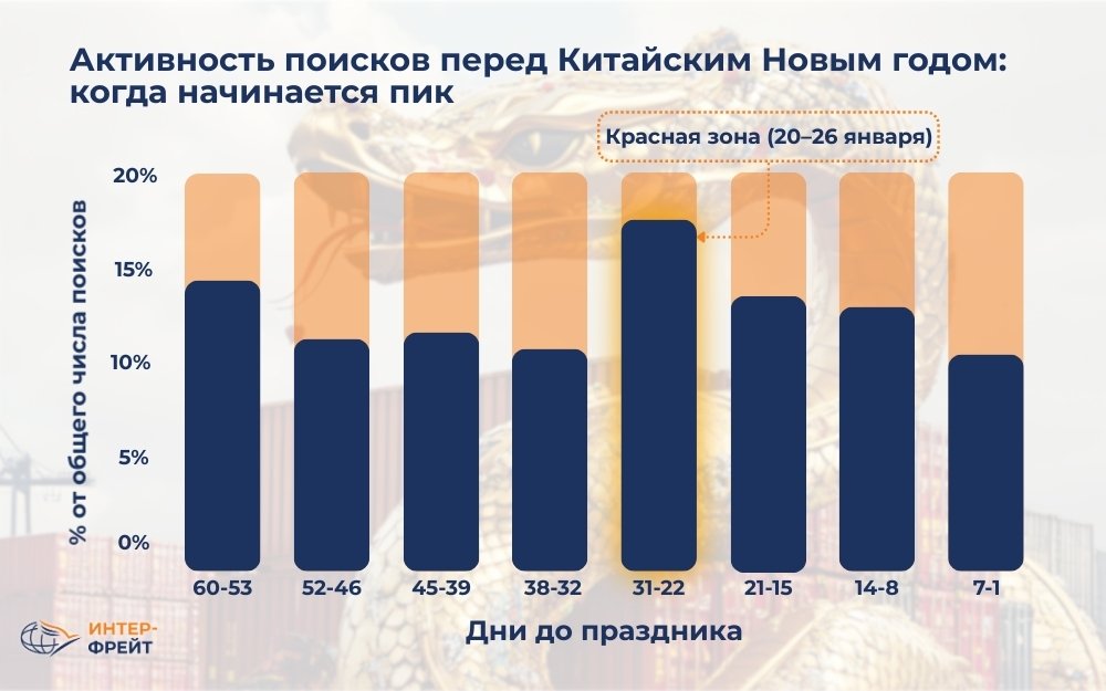 Активность поисков перед китайским Новым годом