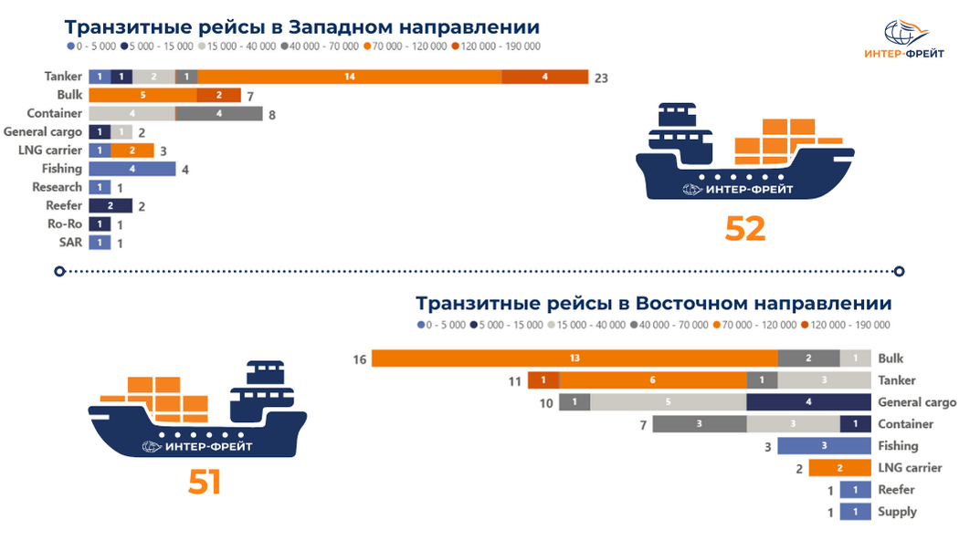 Количество транзитных рейсов в западном и восточном направлениях по типам судов на Северном морском пути